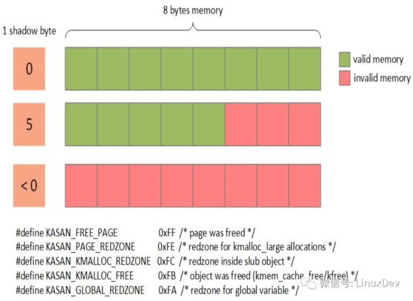Linux内核KASAN实现原理详解